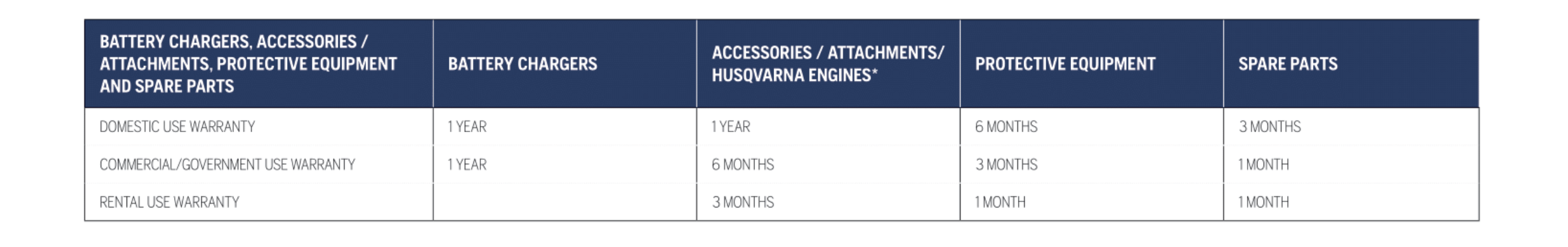 Warranty Periods Part 2